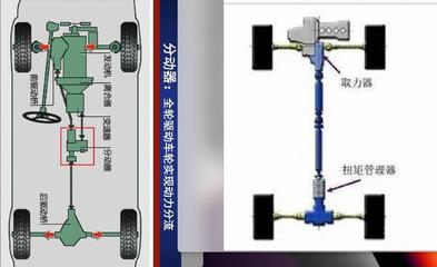 長城炮技術全面解析，全系車型怎么選？（二） 適時四驅與分動器詳解
